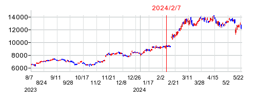 2024年2月7日 11:14前後のの株価チャート